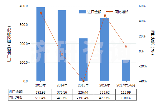 2013-2017年6月中國其他無環(huán)醚及其鹵、磺、硝或亞硝化衍生物(HS29091990)進(jìn)口總額及增速統(tǒng)計